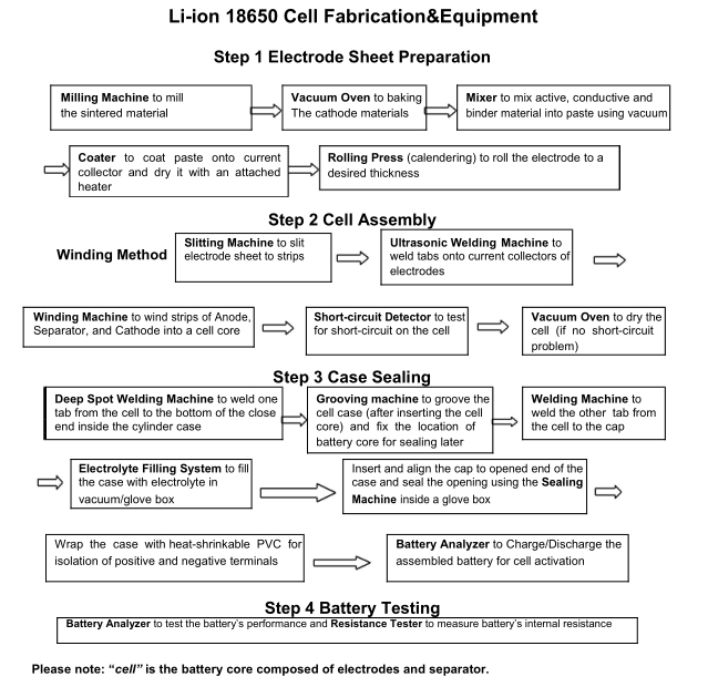 Li-ion 18650 Battery Lab Fabrication&Equipment