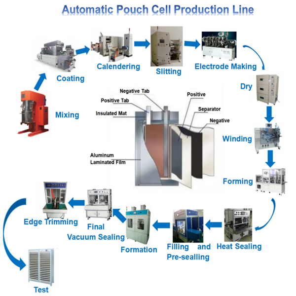 Pouch Cell Production Plant