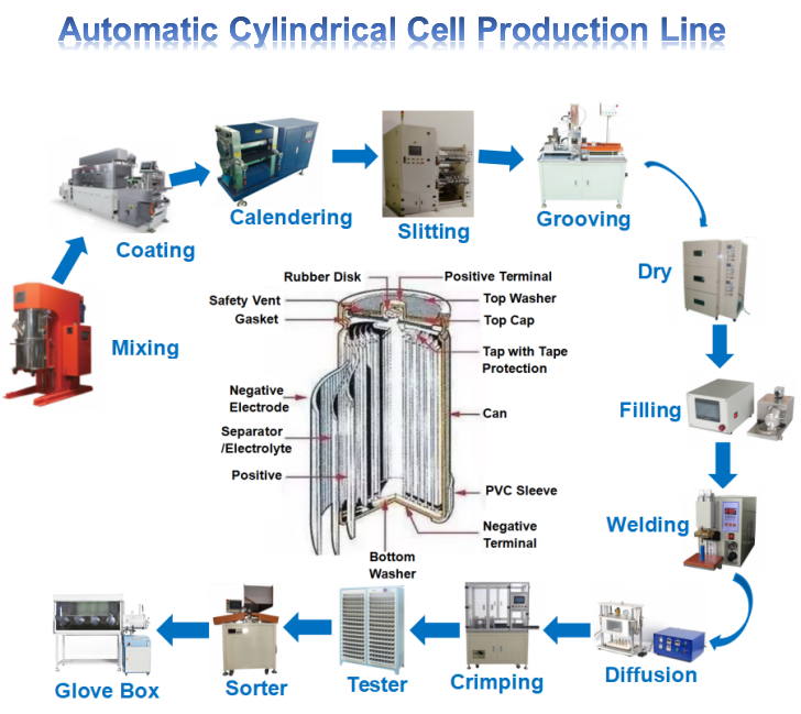 Cylindrical Cell manufacturing Plant